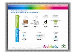 BALANCE TURÍSTICO DEL MERCADO BRITÁNICO
BALANCE TURÍSTICO DEL MERCADO BRITÁNICO
MERCADO EMISOR A ANDALUCÍA
Perfil del turista británico
Fuente: SAETA. Empresa Pública Turismo y Deporte de Andalucía, a partir de datos ECTA. IECA
 