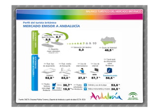BALANCE TURÍSTICO DEL MERCADO BRITÁNICO
BALANCE TURÍSTICO DEL MERCADO BRITÁNICO
MERCADO EMISOR A ANDALUCÍA
Perfil del turista británico
Fuente: SAETA. Empresa Pública Turismo y Deporte de Andalucía, a partir de datos ECTA. IECA
 