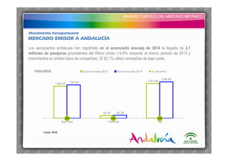 BALANCE TURÍSTICO DEL MERCADO BRITÁNICO
BALANCE TURÍSTICO DEL MERCADO BRITÁNICO
Movimiento Aeroportuario
Los aeropuertos andaluces han registrado en el acumulado ene-sep de 2014 la llegada de 2,1
millones de pasajeros procedentes del Reino Unido (+4,8% respecto al mismo periodo de 2013 y
crecimientos en ambos tipos de compañías). El 92,1% utilizó compañías de bajo coste.
PASAJEROS
Fuente: AENA
MERCADO EMISOR A ANDALUCÍA
1.848.678
152.767
2.001.4451.932.034
166.326
2.098.360
4,5% 8,9% 4,8%
Bajo Coste Tradicional Total
Acum ene-sep 2013 Acum ene-sep 2014 % variación
 