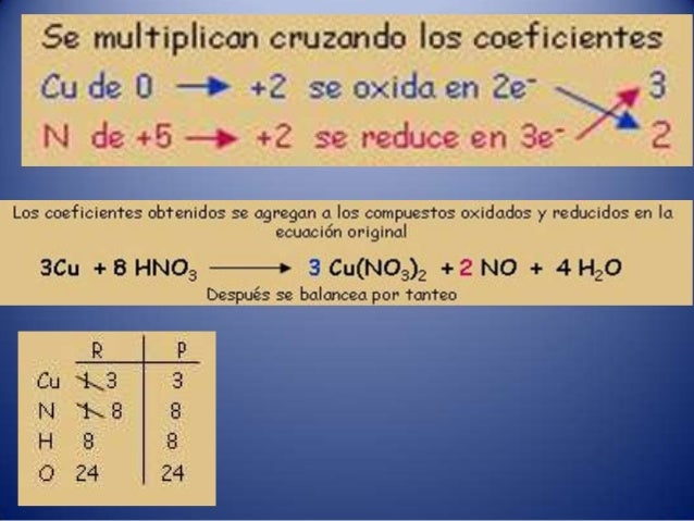 Balanceo de ecuaciones