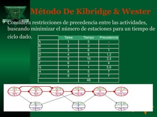 Método  De Kibridge & Wester   Considera restricciones de precedencia entre las actividades, buscando minimizar el número de estaciones para un tiempo de ciclo dado.   