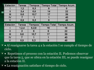    Al reasignarse la tarea 4 a la estación I se cumple el tiempo de ciclo.      Repetimos el proceso con la estación II. Podemos observar que la tarea 5, que se ubica en la estación III, se puede reasignar a la estación II.    La reasignación satisface el tiempo de ciclo.  