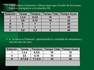    Repetimos el proceso y observamos que el resto de las tareas pueden reasignarse a la estación III.     La línea se balanceó  optimizando la cantidad de estaciones y con un ocio de cero. 