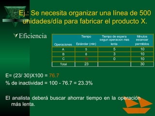 Ej.: Se necesita organizar una línea de 500 unidades/día para fabricar el producto X. Eficiencia E= (23/ 30)X100 =  76.7 % de inactividad = 100 - 76.7 = 23.3% El analista deberá buscar ahorrar tiempo en la operación m á s lenta. 