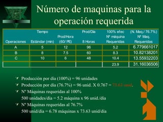 Número de  maquinas  para la operación requerida Producción por día (100%) = 96 unidades Producción por día (76.7%) = 96 unid. X 0.767 =  73.63 unid . Nº Máquinas requeridas al 100% 500 unidades/día = 5.2 máquina x 96 unid./día Nº Máquinas requeridas al 76.7% 500 unid/día = 6.78 máquinas x 73.63 unid/día 