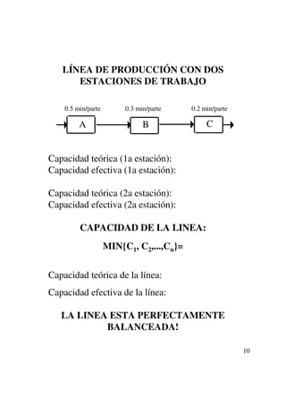 LÍNEA DE PRODUCCIÓN CON DOS
      ESTACIONES DE TRABAJO

    0.5 min/parte        0.3 min/parte    0.2 min/parte

         A                     B               C


Capacidad teórica (1a estación):
Capacidad efectiva (1a estación):

Capacidad teórica (2a estación):
Capacidad efectiva (2a estación):

         CAPACIDAD DE LA LINEA:
                    MIN{C1, C2,...,Cn}=

Capacidad teórica de la línea:
Capacidad efectiva de la línea:

   LA LINEA ESTA PERFECTAMENTE
           BALANCEADA!

                                                          10
 