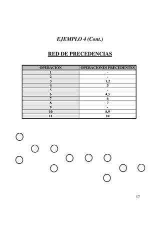 EJEMPLO 4 (Cont.)

   RED DE PRECEDENCIAS

OPERACIÓN      OPERACIONES PRECEDENTES
     1                    -
     2                    -
     3                   1,2
     4                    3
     5                    -
     6                   4,5
     7                    6
     8                    7
     9                    -
    10                   8,9
    11                   10




                                         17
 