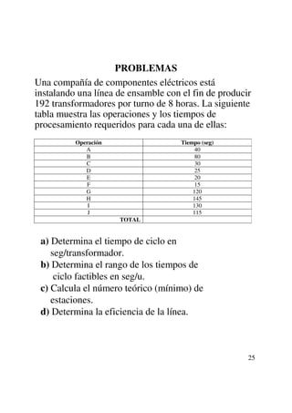 PROBLEMAS
Una compañía de componentes eléctricos está
instalando una línea de ensamble con el fin de producir
192 transformadores por turno de 8 horas. La siguiente
tabla muestra las operaciones y los tiempos de
procesamiento requeridos para cada una de ellas:
          Operación                  Tiempo (seg)
             A                            40
             B                            80
             C                            30
             D                            25
             E                            20
             F                            15
             G                           120
             H                           145
              I                          130
              J                          115
                      TOTAL


 a) Determina el tiempo de ciclo en
    seg/transformador.
 b) Determina el rango de los tiempos de
     ciclo factibles en seg/u.
 c) Calcula el número teórico (mínimo) de
    estaciones.
 d) Determina la eficiencia de la línea.



                                                      25
 