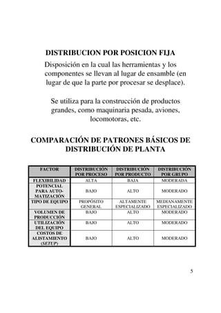 DISTRIBUCION POR POSICION FIJA
     Disposición en la cual las herramientas y los
     componentes se llevan al lugar de ensamble (en
     lugar de que la parte por procesar se desplace).

       Se utiliza para la construcción de productos
       grandes, como maquinaria pesada, aviones,
                     locomotoras, etc.

COMPARACIÓN DE PATRONES BÁSICOS DE
      DISTRIBUCIÓN DE PLANTA

   FACTOR        DISTRIBUCIÓN    DISTRIBUCIÓN   DISTRIBUCIÓN
                 POR PROCESO    POR PRODUCTO     POR GRUPO
 FLEXIBILIDAD        ALTA            BAJA        MODERADA
  POTENCIAL
  PARA AUTO-        BAJO            ALTO         MODERADO
  MATIZACIÓN
TIPO DE EQUIPO    PROPÓSITO      ALTAMENTE      MEDIANAMENTE
                   GENERAL      ESPECIALIZADO   ESPECIALIZADO
 VOLUMEN DE          BAJO           ALTO          MODERADO
 PRODUCCIÓN
 UTILIZACIÓN        BAJO            ALTO         MODERADO
  DEL EQUIPO
  COSTOS DE
ALISTAMIENTO        BAJO            ALTO         MODERADO
    (SETUP)




                                                            5
 