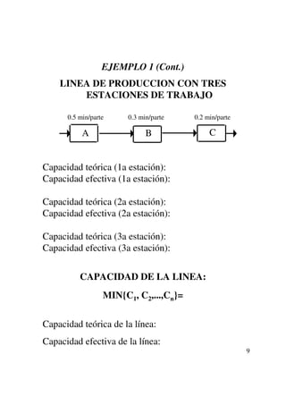 EJEMPLO 1 (Cont.)
    LINEA DE PRODUCCION CON TRES
        ESTACIONES DE TRABAJO

      0.5 min/parte     0.3 min/parte   0.2 min/parte

           A                  B              C


Capacidad teórica (1a estación):
Capacidad efectiva (1a estación):

Capacidad teórica (2a estación):
Capacidad efectiva (2a estación):

Capacidad teórica (3a estación):
Capacidad efectiva (3a estación):

          CAPACIDAD DE LA LINEA:
                  MIN{C1, C2,...,Cn}=

Capacidad teórica de la línea:
Capacidad efectiva de la línea:
                                                        9
 