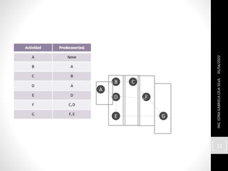 05/04/2022
ING.
EDNA
GABRIELA
CEJA
SILVA
11
A
B C
D
E
F
G
 