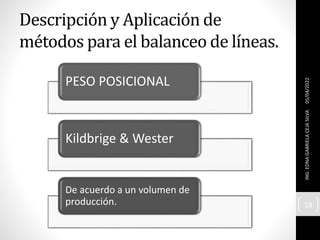 Descripción y Aplicación de
métodos para el balanceo de líneas.
PESO POSICIONAL
Kildbrige & Wester
De acuerdo a un volumen de
producción.
05/04/2022
ING.
EDNA
GABRIELA
CEJA
SILVA
18
 