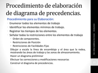 Procedimiento de elaboración
de diagrama de precedencias.
Procedimiento para su Elaboración:
• Enumerar todos los elementos de trabajo
• Identificar los elementos mínimos de trabajo.
• Registrar los tiempos de los elementos.
• Señalar todas la restricciones entre los elementos de trabajo
• Orden de componentes.
• Restricciones de Posición
• Restricciones de Facilidades Fijas
Dibujar a escala la línea de ensamblaje y el área que la rodea,
mostrando las áreas de trabajo y las zonas de almacenamiento.
Hacer un diagrama preliminar
Efectuar las correcciones y modificaciones necesarias
Construir el diagrama de precedencias.
05/04/2022
ING.
EDNA
GABRIELA
CEJA
SILVA
21
 