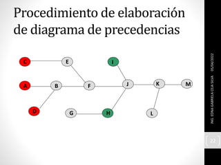 Procedimiento de elaboración
de diagrama de precedencias
05/04/2022
ING.
EDNA
GABRIELA
CEJA
SILVA
22
A B
C
D
E
F
G H
J
I
L
K M
 