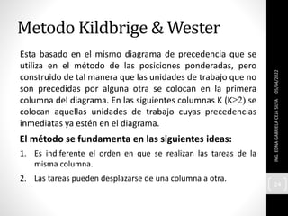 Metodo Kildbrige & Wester
05/04/2022
ING.
EDNA
GABRIELA
CEJA
SILVA
24
Esta basado en el mismo diagrama de precedencia que se
utiliza en el método de las posiciones ponderadas, pero
construido de tal manera que las unidades de trabajo que no
son precedidas por alguna otra se colocan en la primera
columna del diagrama. En las siguientes columnas K (K2) se
colocan aquellas unidades de trabajo cuyas precedencias
inmediatas ya estén en el diagrama.
El método se fundamenta en las siguientes ideas:
1. Es indiferente el orden en que se realizan las tareas de la
misma columna.
2. Las tareas pueden desplazarse de una columna a otra.
 