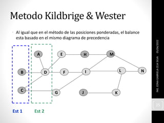 B D
A
C
E
F
G J
I
H
K
L N
M
Est 1 Est 2
Metodo Kildbrige & Wester
• Al igual que en el método de las posiciones ponderadas, el balance
esta basado en el mismo diagrama de precedencia
05/04/2022
ING.
EDNA
GABRIELA
CEJA
SILVA
25
 