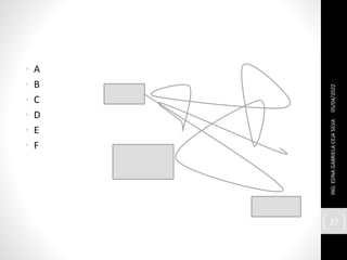 • A
• B
• C
• D
• E
• F
05/04/2022
ING.
EDNA
GABRIELA
CEJA
SILVA
27
 