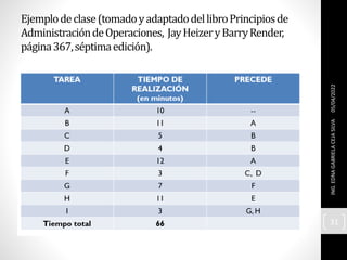 Ejemplodeclase(tomadoyadaptadodellibroPrincipiosde
AdministracióndeOperaciones, JayHeizeryBarryRender,
página367,séptimaedición).
05/04/2022
ING.
EDNA
GABRIELA
CEJA
SILVA
31
 