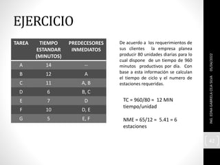 EJERCICIO
TAREA TIEMPO
ESTANDAR
(MINUTOS)
PREDECESORES
INMEDIATOS
A 14 --
B 12 A
C 11 A, B
D 6 B, C
E 7 D
F 10 D, E
G 5 E, F
05/04/2022
ING.
EDNA
GABRIELA
CEJA
SILVA
42
De acuerdo a los requerimientos de
sus clientes la empresa planea
producir 80 unidades diarias para lo
cual dispone de un tiempo de 960
minutos productivos por día. Con
base a esta información se calculan
el tiempo de ciclo y el numero de
estaciones requeridas.
TC = 960/80 = 12 MIN
tiempo/unidad
NME = 65/12 = 5.41 = 6
estaciones
 