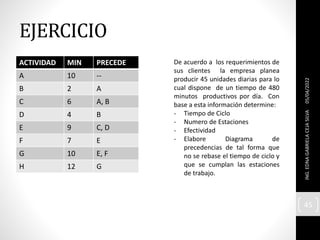 EJERCICIO
ACTIVIDAD MIN PRECEDE
A 10 --
B 2 A
C 6 A, B
D 4 B
E 9 C, D
F 7 E
G 10 E, F
H 12 G
05/04/2022
ING.
EDNA
GABRIELA
CEJA
SILVA
45
De acuerdo a los requerimientos de
sus clientes la empresa planea
producir 45 unidades diarias para lo
cual dispone de un tiempo de 480
minutos productivos por día. Con
base a esta información determine:
- Tiempo de Ciclo
- Numero de Estaciones
- Efectividad
- Elabore Diagrama de
precedencias de tal forma que
no se rebase el tiempo de ciclo y
que se cumplan las estaciones
de trabajo.
 