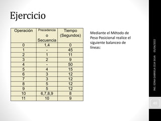 Ejercicio
Operación Precedencia
o
Secuencia
Tiempo
(Segundos)
0 1,4 0
1 - 45
2 1 11
3 2 9
4 - 50
5 4 15
6 3 12
7 3 12
8 5 12
9 5 12
10 6,7,8,9 8
11 10 9
05/04/2022
ING.
EDNA
GABRIELA
CEJA
SILVA
49
Mediante el Método de
Peso Posicional realice el
siguiente balanceo de
líneas:
 