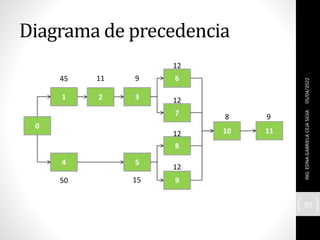 Diagrama de precedencia
05/04/2022
ING.
EDNA
GABRIELA
CEJA
SILVA
50
0
1 2 3
6
7
4 5
8
9
10 11
45
50
11 9
15
12
12
12
12
8 9
 