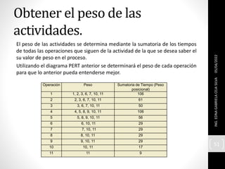 Obtener el peso de las
actividades.
El peso de las actividades se determina mediante la sumatoria de los tiempos
de todas las operaciones que siguen de la actividad de la que se desea saber el
su valor de peso en el proceso.
Utilizando el diagrama PERT anterior se determinará el peso de cada operación
para que lo anterior pueda entenderse mejor.
05/04/2022
ING.
EDNA
GABRIELA
CEJA
SILVA
51
Operación Peso Sumatoria de Tiempo (Peso
posicional)
1 1, 2, 3, 6, 7, 10, 11 106
2 2, 3, 6, 7, 10, 11 61
3 3, 6, 7, 10, 11 50
4 4, 5, 8, 9, 10, 11 106
5 5, 8, 9, 10, 11 56
6 6, 10, 11 29
7 7, 10, 11 29
8 8, 10, 11 29
9 9, 10, 11 29
10 10, 11 17
11 11 9
 