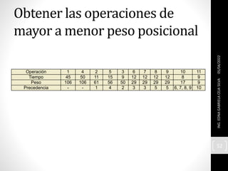 Obtener las operaciones de
mayor a menor peso posicional
Operación 1 4 2 5 3 6 7 8 9 10 11
Tiempo 45 50 11 15 9 12 12 12 12 8 9
Peso 106 106 61 56 50 29 29 29 29 17 9
Precedencia - - 1 4 2 3 3 5 5 6, 7, 8, 9 10
05/04/2022
ING.
EDNA
GABRIELA
CEJA
SILVA
52
 