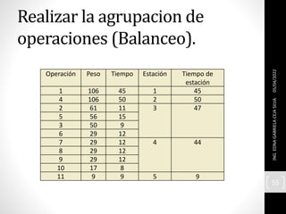 Realizar la agrupacion de
operaciones (Balanceo).
05/04/2022
ING.
EDNA
GABRIELA
CEJA
SILVA
55
Operación Peso Tiempo Estación Tiempo de
estación
1 106 45 1 45
4 106 50 2 50
2 61 11 3 47
5 56 15
3 50 9
6 29 12
7 29 12 4 44
8 29 12
9 29 12
10 17 8
11 9 9 5 9
 