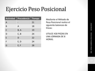 Ejercicio Peso Posicional
Actividad Precedencia Tiempo
A - 21
B A 18
C B, A 19
D C, B 24
E D 22
F E, D 24
G E, F 28
05/04/2022
ING.
EDNA
GABRIELA
CEJA
SILVA
57
Mediante el Método de
Peso Posicional realice el
siguiente balanceo de
líneas:
UTILICE 430 PIEZAS EN
UNA JORNADA DE 8
HORAS.
 