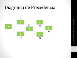 Diagrama de Precedencia
05/04/2022
ING.
EDNA
GABRIELA
CEJA
SILVA
58
B
F
C
D
E
G
19
18
24
24
22
28
A
21
 