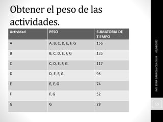 Obtener el peso de las
actividades.
05/04/2022
ING.
EDNA
GABRIELA
CEJA
SILVA
59
Actividad PESO SUMATORIA DE
TIEMPO
A A, B, C, D, E, F, G 156
B B, C, D, E, F, G 135
C C, D, E, F, G 117
D D, E, F, G 98
E E, F, G 74
F F, G 52
G G 28
 