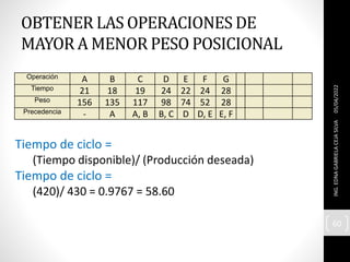 OBTENER LAS OPERACIONES DE
MAYOR A MENOR PESO POSICIONAL
05/04/2022
ING.
EDNA
GABRIELA
CEJA
SILVA
60
Operación A B C D E F G
Tiempo 21 18 19 24 22 24 28
Peso 156 135 117 98 74 52 28
Precedencia - A A, B B, C D D, E E, F
Tiempo de ciclo =
(Tiempo disponible)/ (Producción deseada)
Tiempo de ciclo =
(420)/ 430 = 0.9767 = 58.60
 