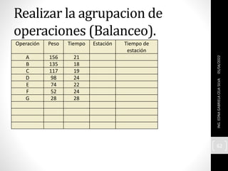 Realizar la agrupacion de
operaciones (Balanceo).
05/04/2022
ING.
EDNA
GABRIELA
CEJA
SILVA
62
Operación Peso Tiempo Estación Tiempo de
estación
A 156 21
B 135 18
C 117 19
D 98 24
E 74 22
F 52 24
G 28 28
 