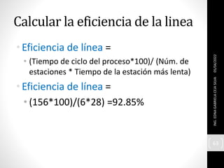 Calcular la eficiencia de la linea
05/04/2022
ING.
EDNA
GABRIELA
CEJA
SILVA
63
•Eficiencia de línea =
• (Tiempo de ciclo del proceso*100)/ (Núm. de
estaciones * Tiempo de la estación más lenta)
•Eficiencia de línea =
• (156*100)/(6*28) =92.85%
 