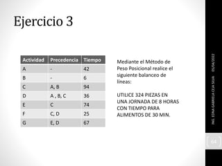Ejercicio 3
05/04/2022
ING.
EDNA
GABRIELA
CEJA
SILVA
64
Actividad Precedencia Tiempo
A - 42
B - 6
C A, B 94
D A , B, C 36
E C 74
F C, D 25
G E, D 67
Mediante el Método de
Peso Posicional realice el
siguiente balanceo de
líneas:
UTILICE 324 PIEZAS EN
UNA JORNADA DE 8 HORAS
CON TIEMPO PARA
ALIMENTOS DE 30 MIN.
 