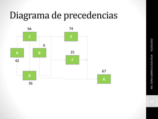 Diagrama de precedencias
05/04/2022
ING.
EDNA
GABRIELA
CEJA
SILVA
65
D
F
C E
36
25
94 74
B
6
A
42
G
67
 