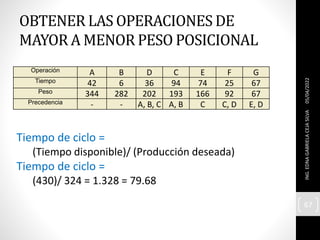 OBTENER LAS OPERACIONES DE
MAYOR A MENOR PESO POSICIONAL
05/04/2022
ING.
EDNA
GABRIELA
CEJA
SILVA
67
Operación A B D C E F G
Tiempo 42 6 36 94 74 25 67
Peso 344 282 202 193 166 92 67
Precedencia - - A, B, C A, B C C, D E, D
Tiempo de ciclo =
(Tiempo disponible)/ (Producción deseada)
Tiempo de ciclo =
(430)/ 324 = 1.328 = 79.68
 