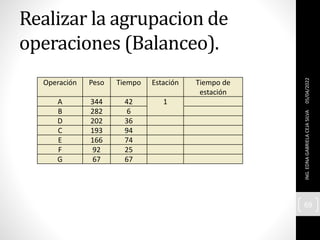 Realizar la agrupacion de
operaciones (Balanceo).
05/04/2022
ING.
EDNA
GABRIELA
CEJA
SILVA
69
Operación Peso Tiempo Estación Tiempo de
estación
A 344 42 1
B 282 6
D 202 36
C 193 94
E 166 74
F 92 25
G 67 67
 