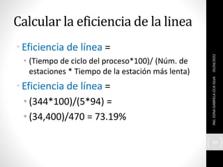 Calcular la eficiencia de la linea
05/04/2022
ING.
EDNA
GABRIELA
CEJA
SILVA
70
•Eficiencia de línea =
• (Tiempo de ciclo del proceso*100)/ (Núm. de
estaciones * Tiempo de la estación más lenta)
•Eficiencia de línea =
• (344*100)/(5*94) =
• (34,400)/470 = 73.19%
 