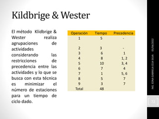 Kildbrige & Wester
El método Klidbrige &
Wester realiza
agrupaciones de
actividades
considerando las
restricciones de
precedencia entre las
actividades y lo que se
busca con esta técnica
es minimizar el
número de estaciones
para un tiempo de
ciclo dado.
05/04/2022
ING.
EDNA
GABRIELA
CEJA
SILVA
72
Operación Tiempo Precedencia
1 5 -
2 3 -
3 6 1
4 8 1, 2
5 10 3, 4
6 7 4
7 1 5, 6
8 5 7
9 3 7
Total 48
 