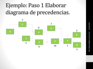 Ejemplo: Paso 1 Elaborar
diagrama de precedencias.
05/04/2022
ING.
EDNA
GABRIELA
CEJA
SILVA
73
2
3
1
4
6
5
5
3
6
8
7
10
0
7
1 8
5
9
3
 