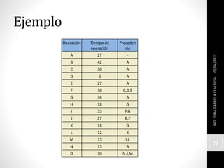 Ejemplo
Operación Tiempo de
operación
Preceden
cia
A 27 -
B 42 A
C 30 A
D 6 A
E 27 A
F 30 C,D,E
G 36 A
H 18 G
I 33 F,H
J 27 B,F
K 18 G
L 12 K
M 15 I,L
N 15 A
O 30 N,J,M
05/04/2022
ING.
EDNA
GABRIELA
CEJA
SILVA
78
 