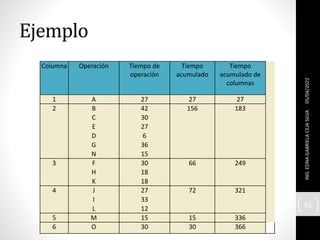 Ejemplo
05/04/2022
ING.
EDNA
GABRIELA
CEJA
SILVA
81
Columna Operación Tiempo de
operación
Tiempo
acumulado
Tiempo
acumulado de
columnas
1 A 27 27 27
2 B 42 156 183
C 30
E 27
D 6
G 36
N 15
3 F 30 66 249
H 18
K 18
4 J 27 72 321
I 33
L 12
5 M 15 15 336
6 O 30 30 366
 