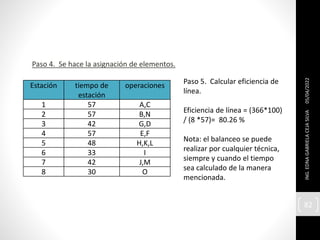 Estación tiempo de
estación
operaciones
1 57 A,C
2 57 B,N
3 42 G,D
4 57 E,F
5 48 H,K,L
6 33 I
7 42 J,M
8 30 O
05/04/2022
ING.
EDNA
GABRIELA
CEJA
SILVA
82
Paso 4. Se hace la asignación de elementos.
Paso 5. Calcular eficiencia de
línea.
Eficiencia de línea = (366*100)
/ (8 *57)= 80.26 %
Nota: el balanceo se puede
realizar por cualquier técnica,
siempre y cuando el tiempo
sea calculado de la manera
mencionada.
 