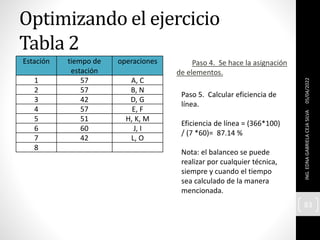 Optimizando el ejercicio
Tabla 2
05/04/2022
ING.
EDNA
GABRIELA
CEJA
SILVA
83
Estación tiempo de
estación
operaciones
1 57 A, C
2 57 B, N
3 42 D, G
4 57 E, F
5 51 H, K, M
6 60 J, I
7 42 L, O
8
Paso 4. Se hace la asignación
de elementos.
Paso 5. Calcular eficiencia de
línea.
Eficiencia de línea = (366*100)
/ (7 *60)= 87.14 %
Nota: el balanceo se puede
realizar por cualquier técnica,
siempre y cuando el tiempo
sea calculado de la manera
mencionada.
 