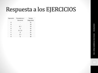 Respuesta a los EJERCICIOS
Operación Precedencia o
Secuencia
Tiempo
(Segundos)
A - 21
B - 18
C B, C 19
D A 32
E A, C, D 16
F D 21
G E, F 18
H G 30
05/04/2022
ING.
EDNA
GABRIELA
CEJA
SILVA
88
 