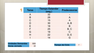 1 Tarea
Tiempo Estandar
(seg.)
Predecesoras
A 32 -
B 28 A
C 15 A
D 30 A, B
E 18 B
F 25 B, C
G 18 C
H 22 D, E
I 14 G
Unidades Demandas 500
Horas Jornada 10
Tiempo de Ciclo ?
 