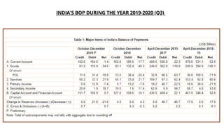INDIA'S BOP DURING THE YEAR 2019-2020 (Q3)
 