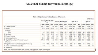 INDIA'S BOP DURING THE YEAR 2019-2020 (Q4)
 